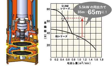 U-W2ステージシリーズ（多段ポンプ） | 製品情報 | 櫻川ポンプ製作所