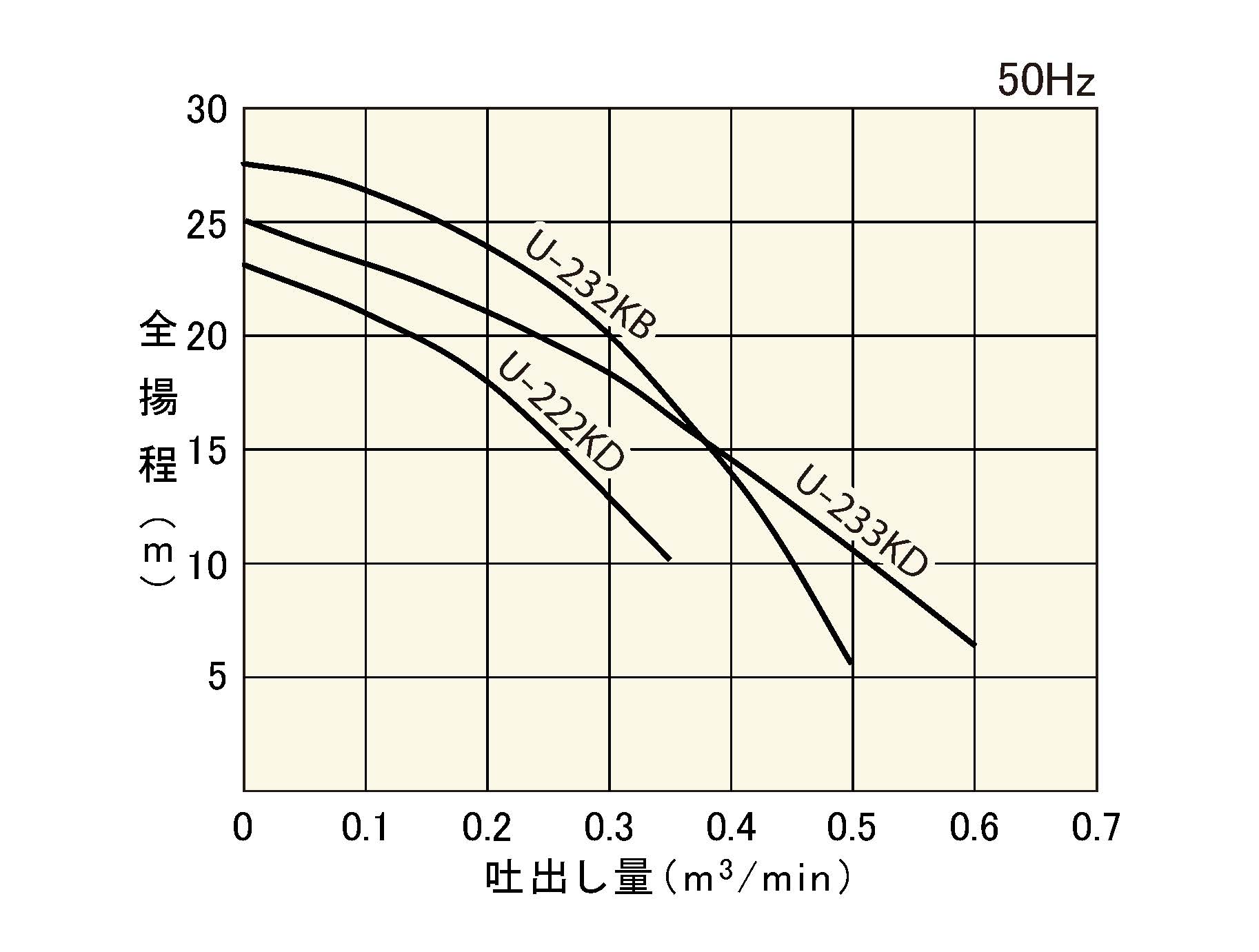 大切な人へのギフト探し 桜川 省エネ水中ポンプ U244KB50HZ 5350374 法人 事業所限定 外直送元