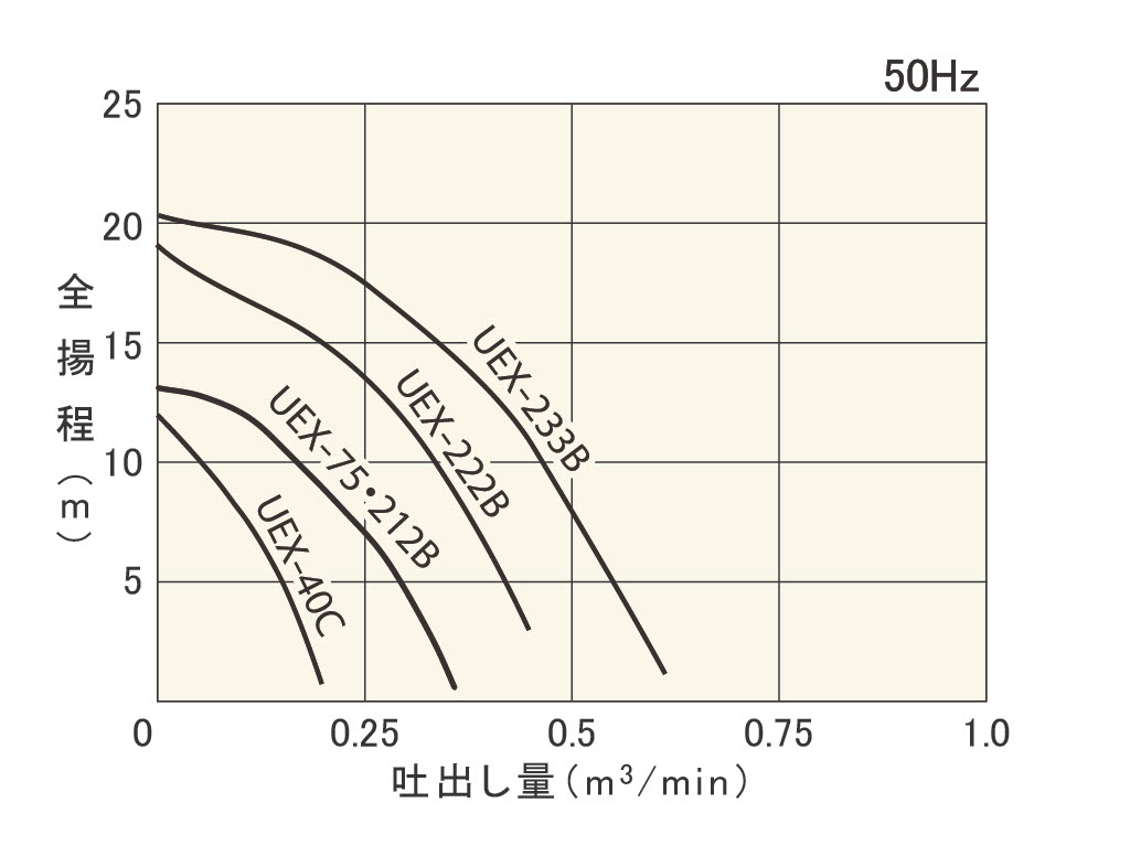 桜川 静電容量式自動水中ポンプ UEX形 60HZ UEX-40C-60HZ 100V