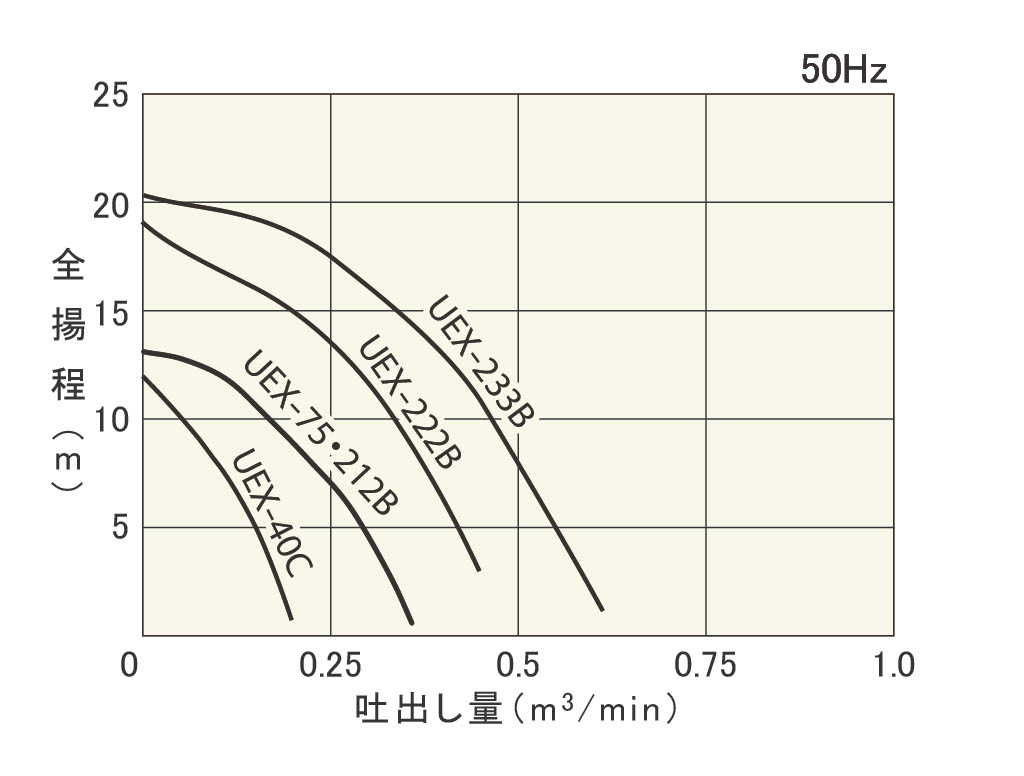 国際ブランド】 PROsite  店桜川 静電容量式自動水中ポンプ UOX形 200V 50HZ 法人 事業所限定 直送元 店頭受取不可 