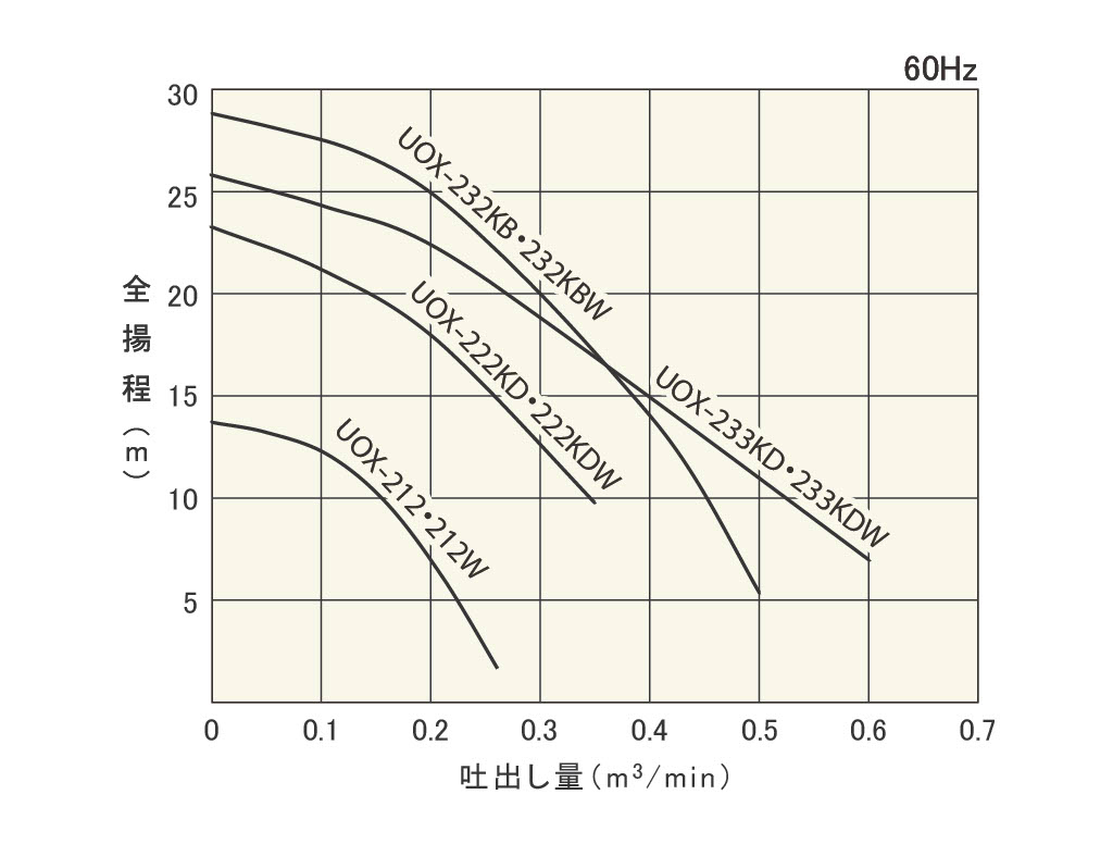 良質 桜川 フロート式オート自動交互排水水中ポンプ UOY222KD50HZ 5350376 法人 事業所限定 外直送元