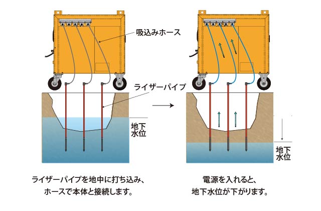 簡易ウェルポンプ VSEシリーズ｜簡易的なウェルポイント｜櫻川ポンプ製作所