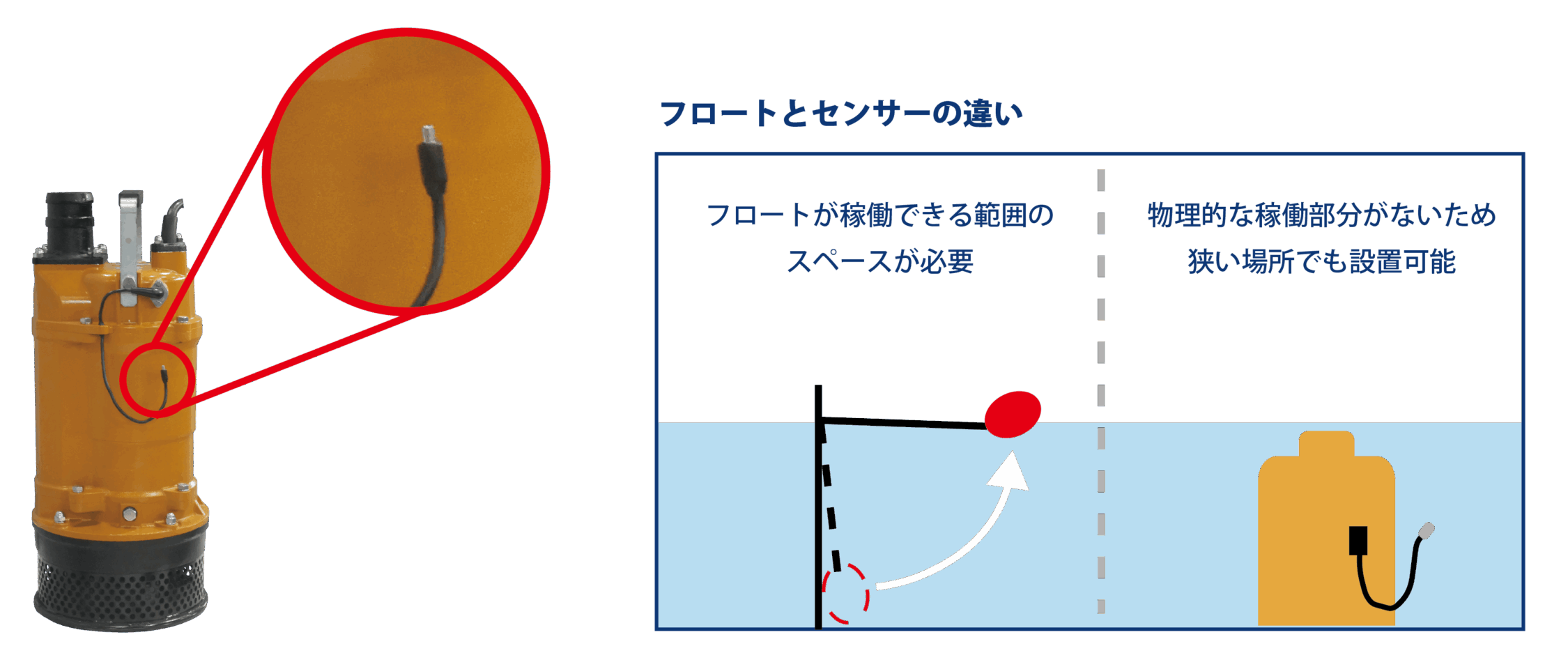 センサー線の拡大とフロートとの違い