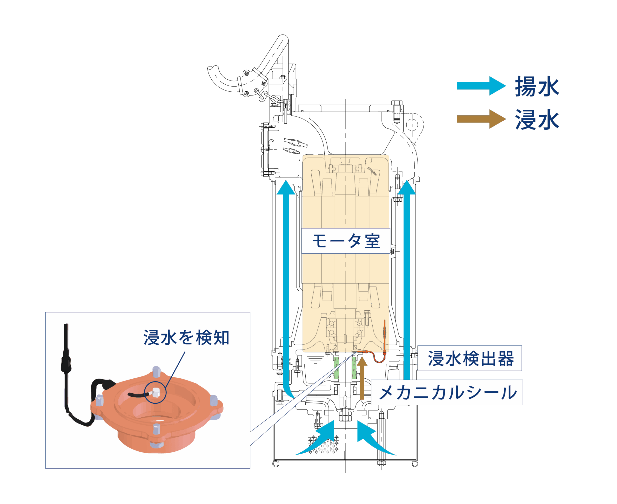 浸水検出器イメージ図