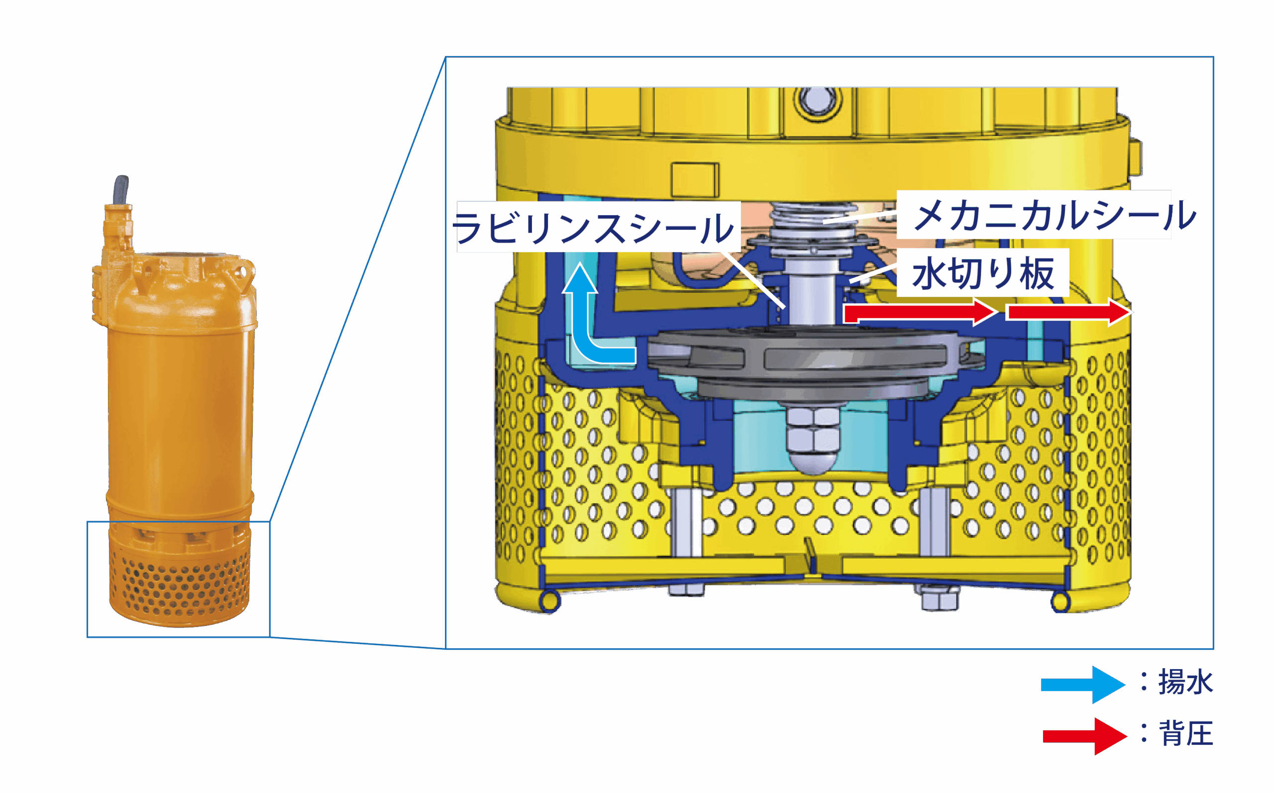 背圧抜きイメージ図