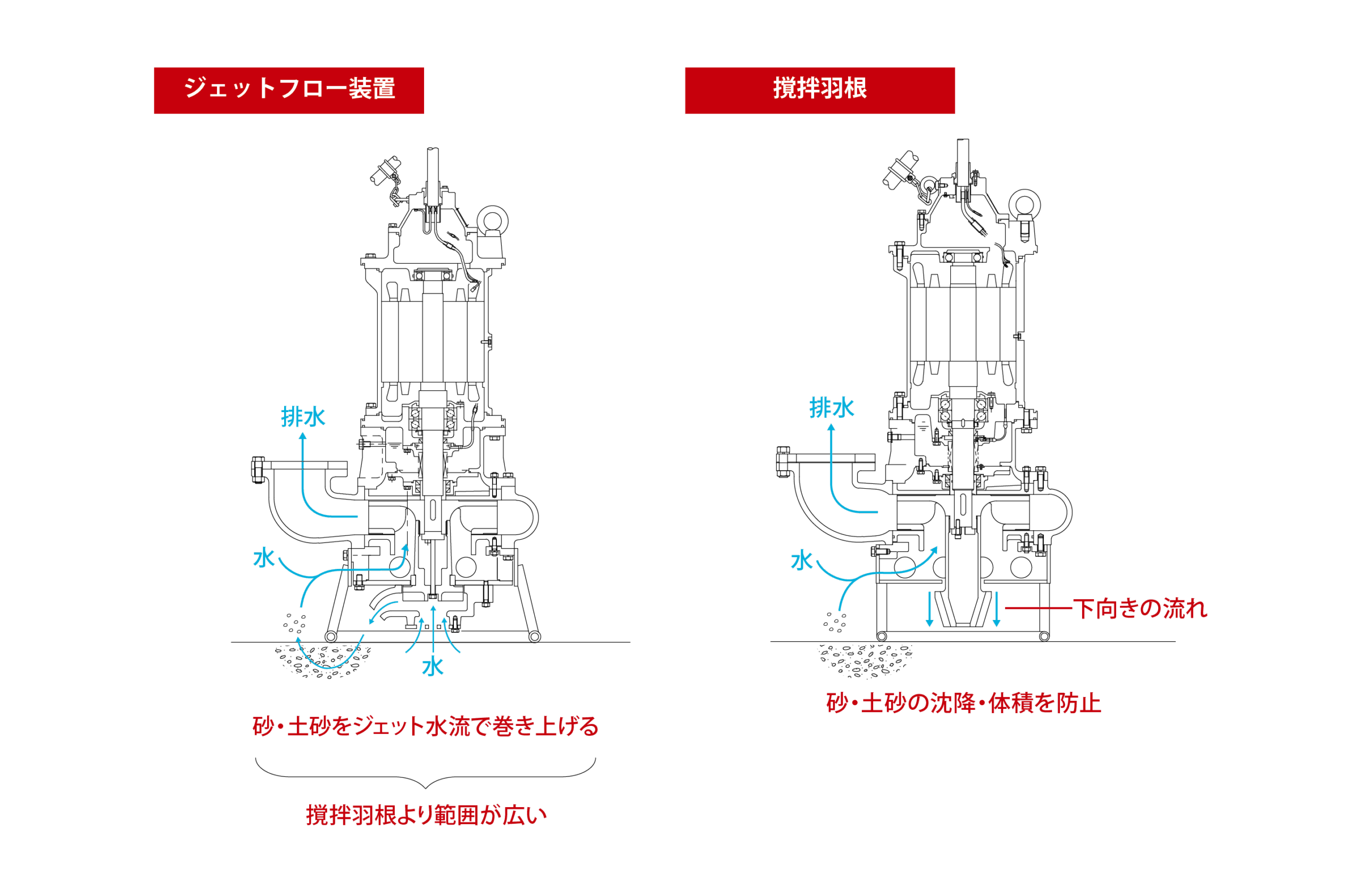 ジェットフロー、撹拌機