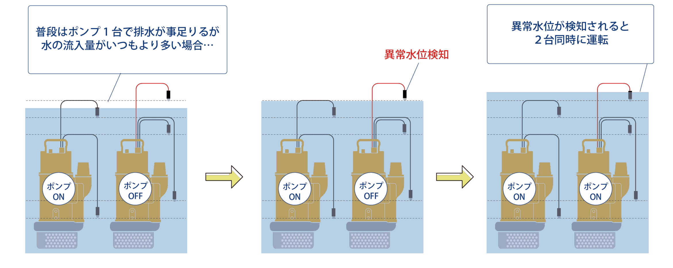異常水位検知方法