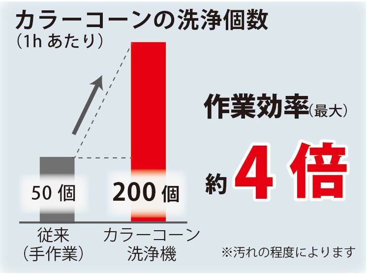 一時間当たり洗浄個数の比較グラフ