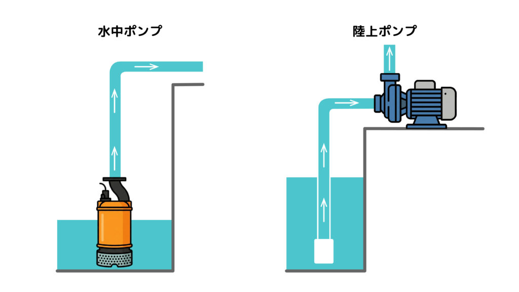 水中ポンプとは？日本初の専業メーカーが種類・選び方を解説