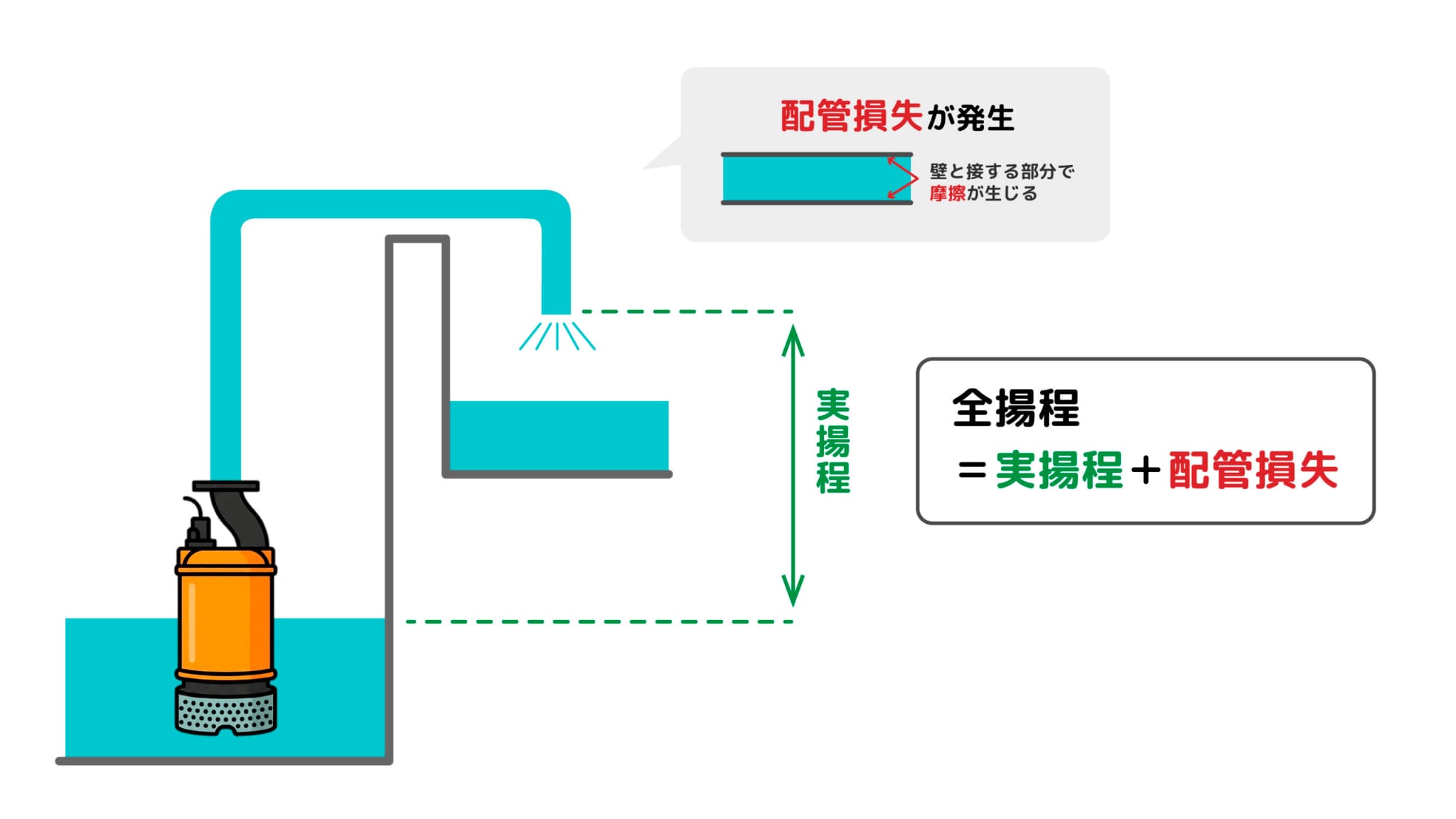 水中ポンプの全揚程とは？基礎知識から損失水頭の計算まで実例付きで徹底解説 - 櫻川ポンプ製作所｜ホームページ