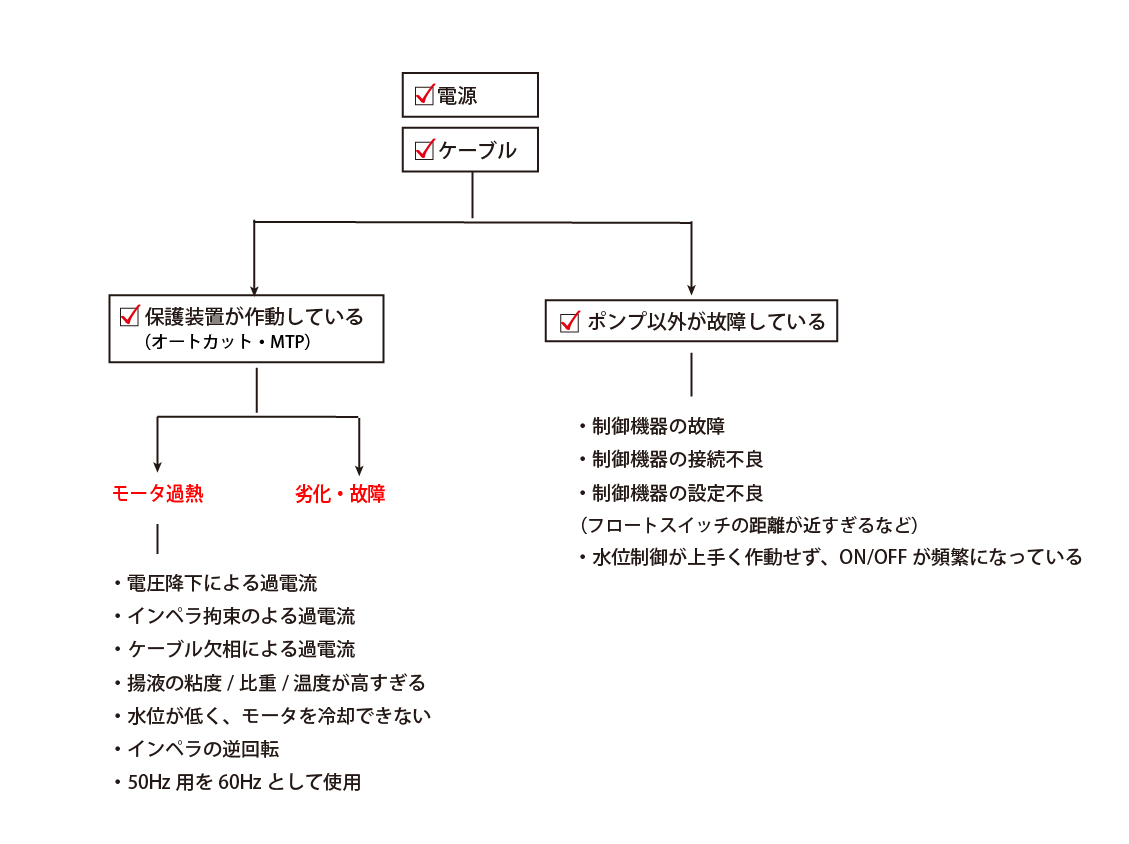 始動と停止を繰り返す　確認フロー
