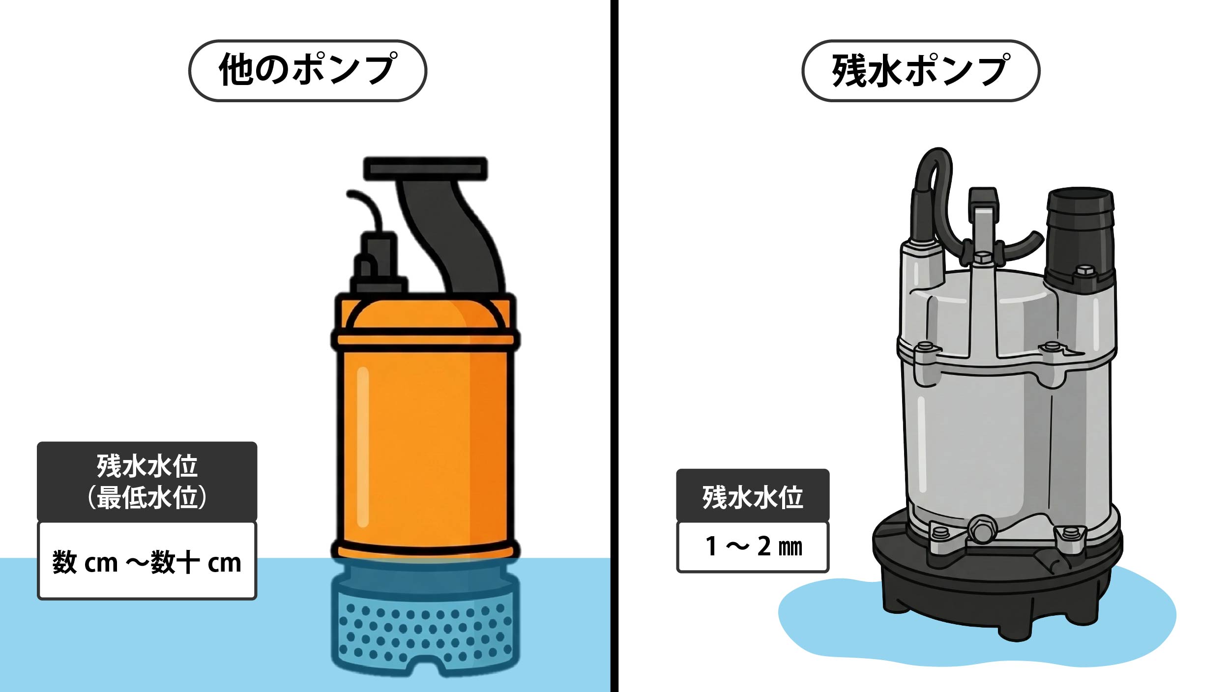 残水処理オートポンプ UEXKシリーズ｜残水水位1㎜以下｜櫻川ポンプ製作所