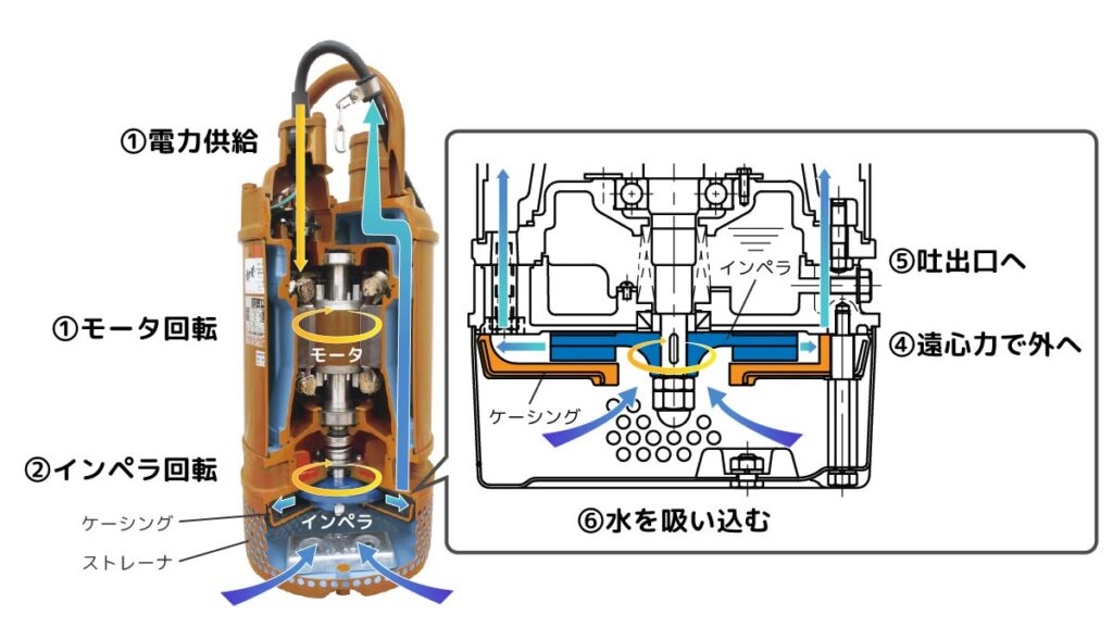 水中ポンプの仕組みと故障を防ぐ機能｜浸水・焼損を防ぐ「鉄壁の構造 