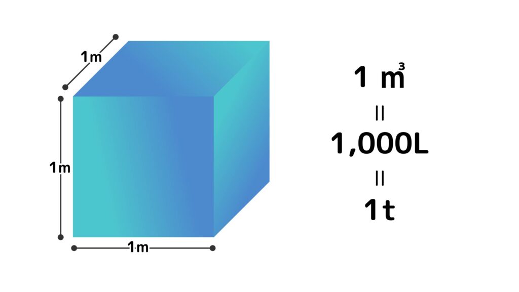 1m³がどのくらいかを表すイラスト