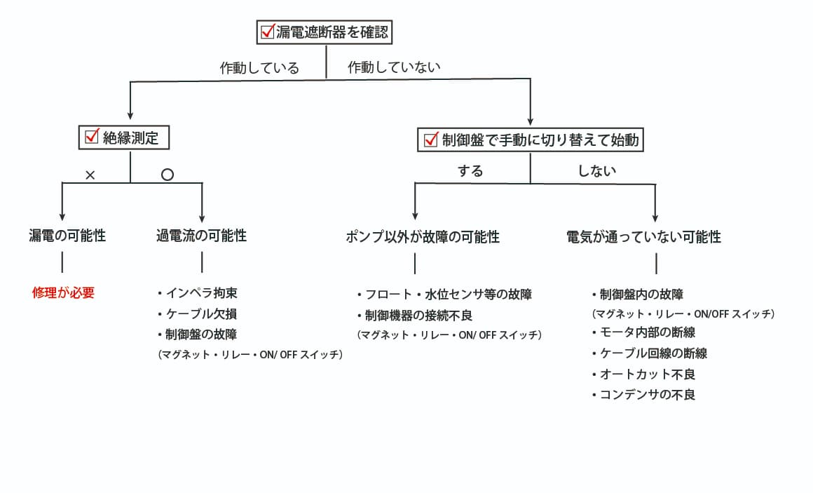 始動しない場合の確認フロー