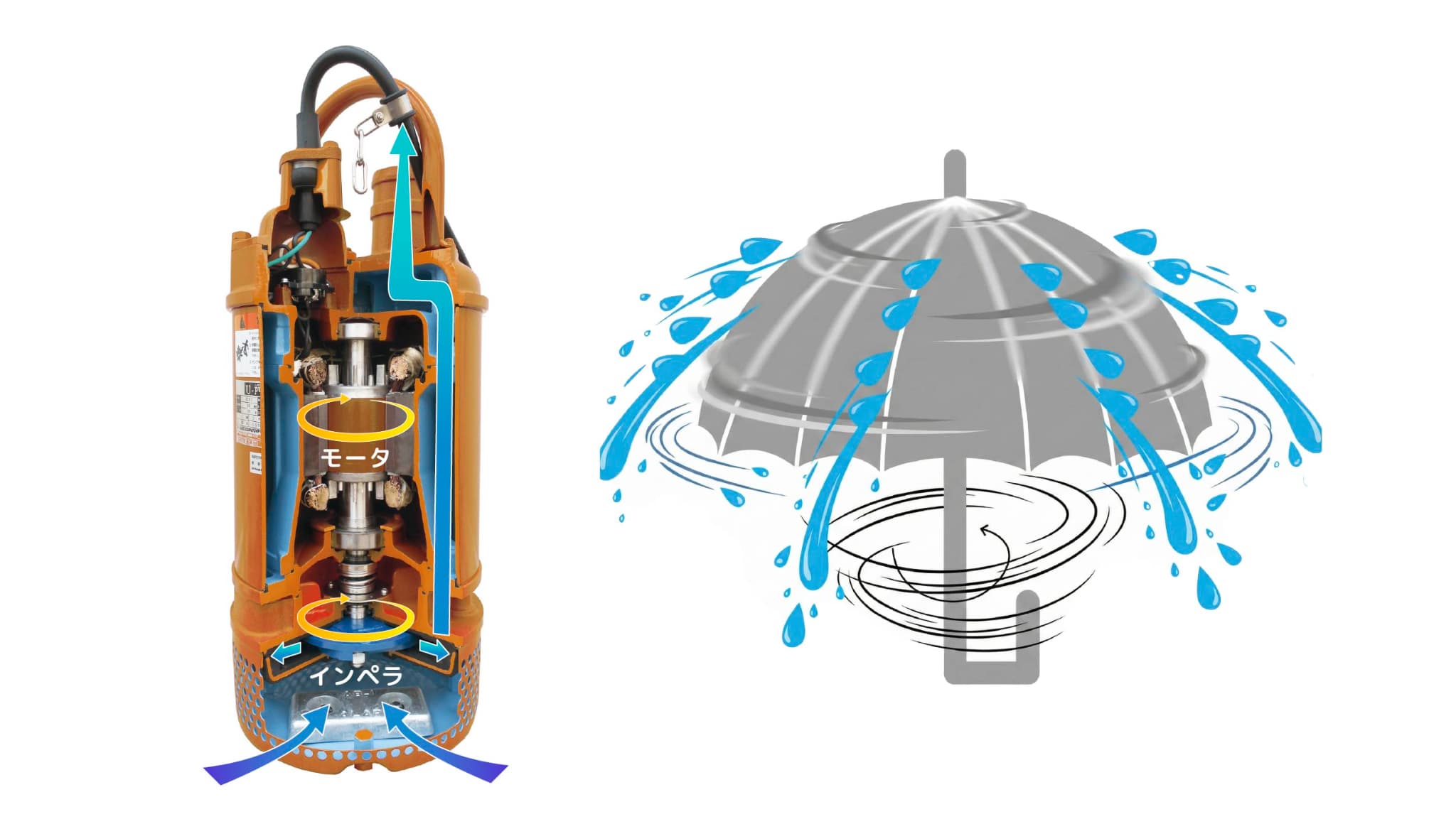 水中ポンプが遠心力で水を流す仕組みを図解