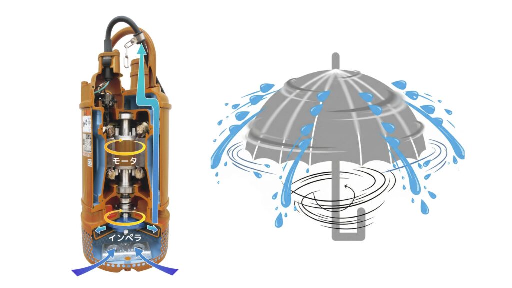 水中ポンプが遠心力で水を流す仕組みを図解