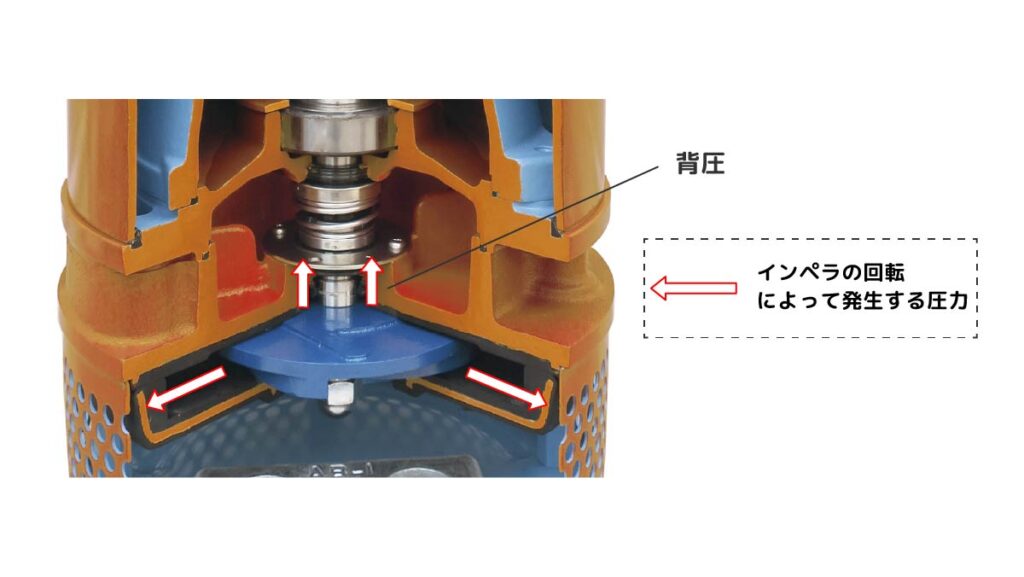 水中ポンプの仕組みと故障を防ぐ機能｜浸水・焼損を防ぐ「鉄壁の構造」を徹底解剖