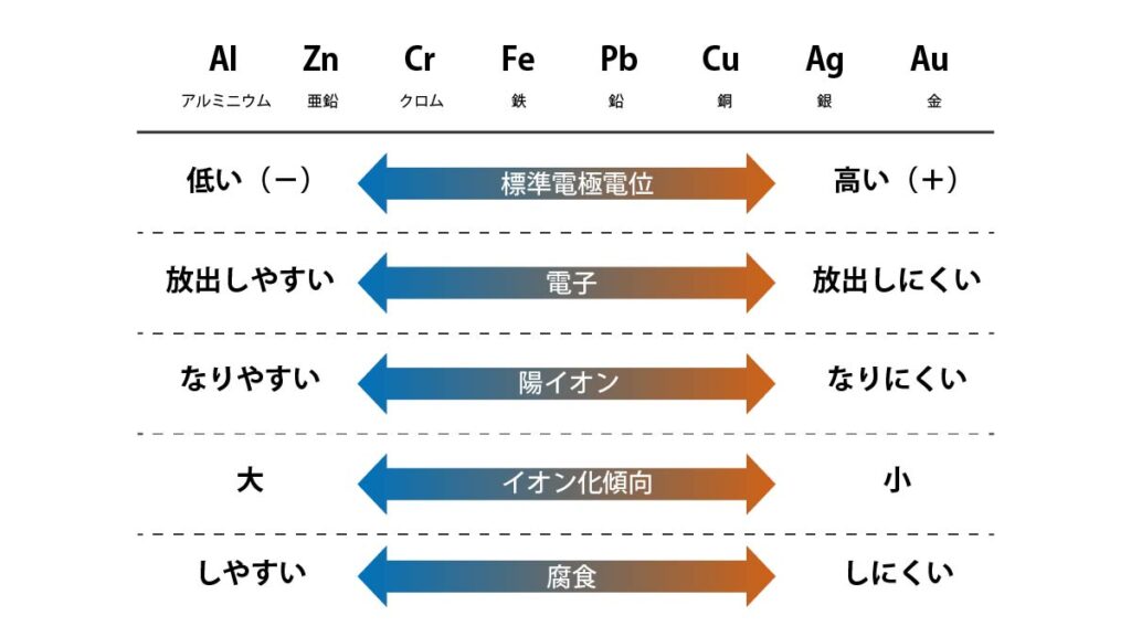 標準電極電位とイオン化傾向