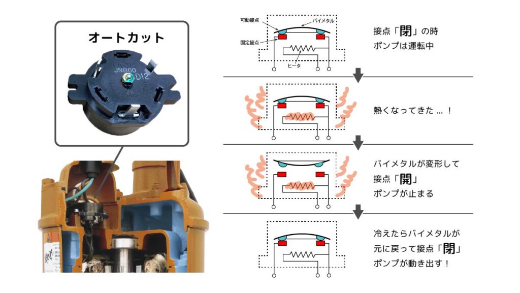 オートカット仕組み