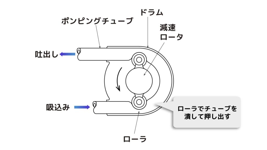スクイズポンプ