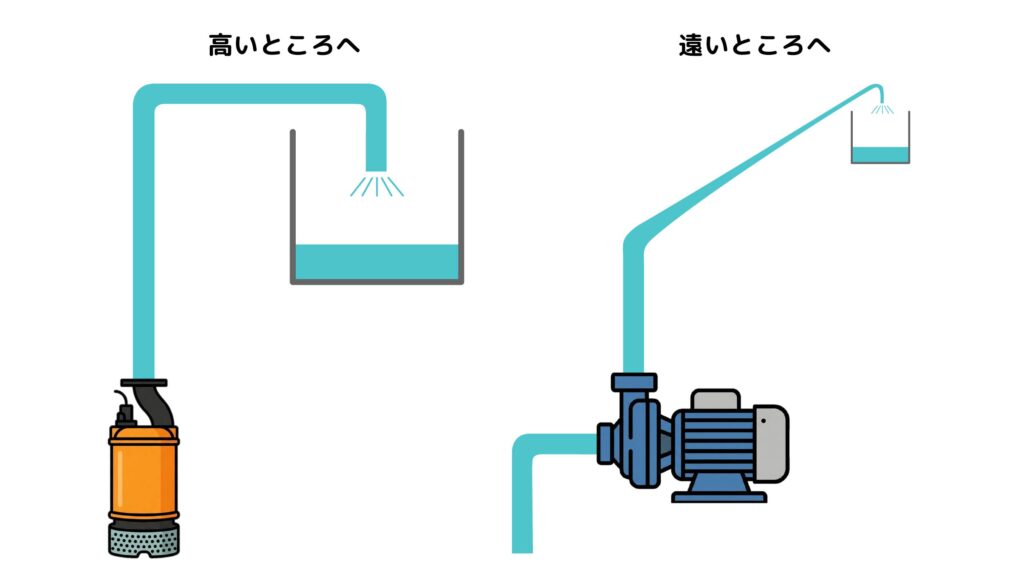 ポンプが揚水する様子