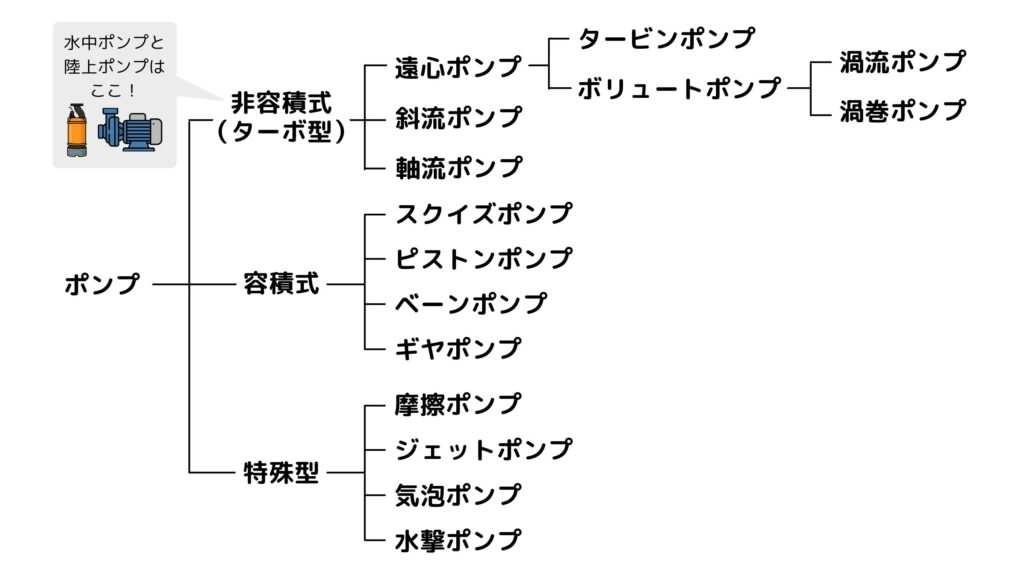 ポンプの分類