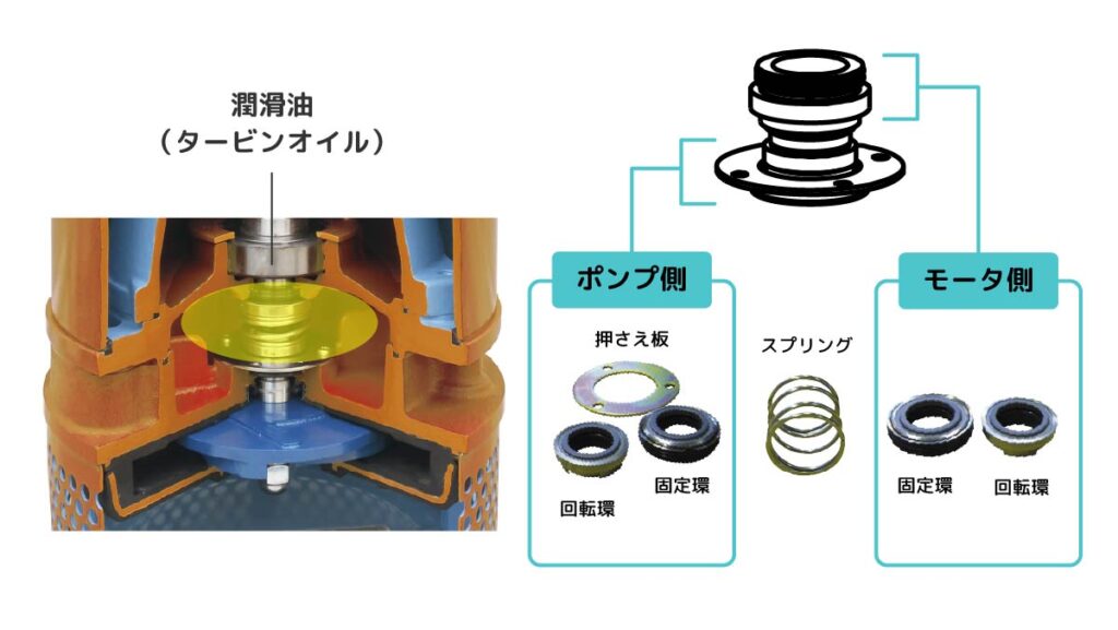 メカニカルシールの構造
