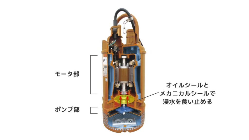 モータ部とポンプ部とメカニカルシール室