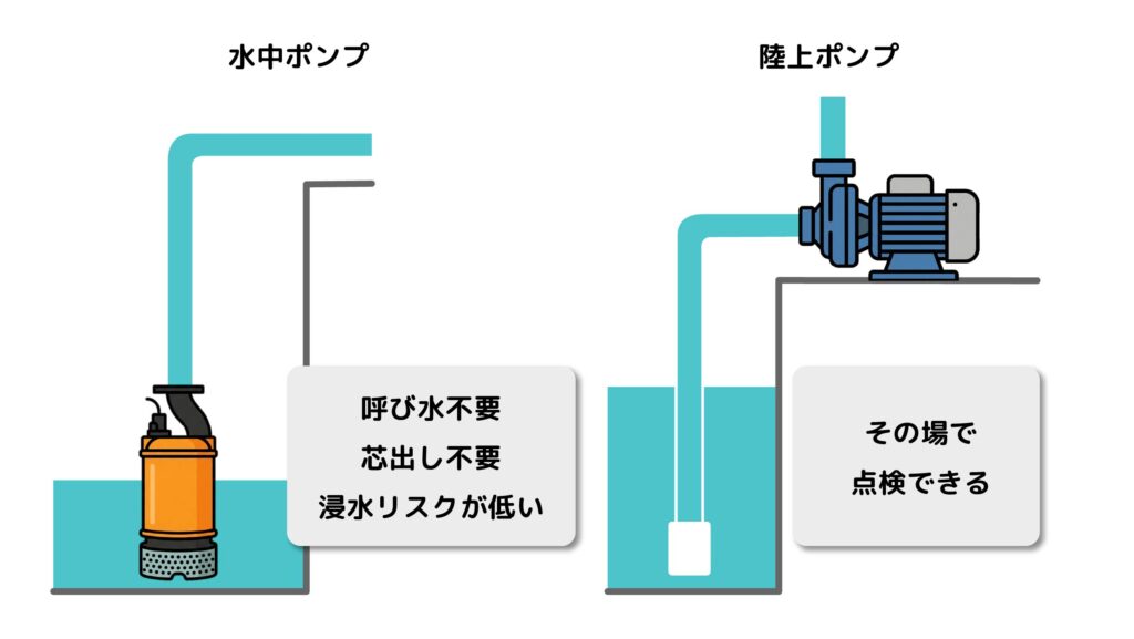 水中ポンプと陸上ポンプ比較