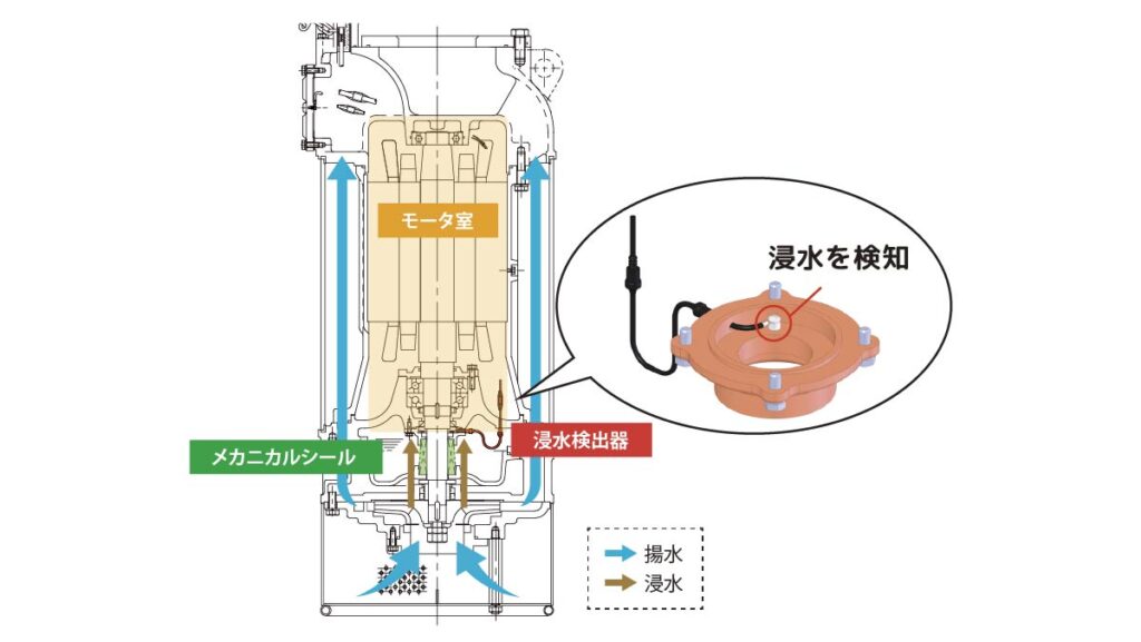 浸水検出器仕組み