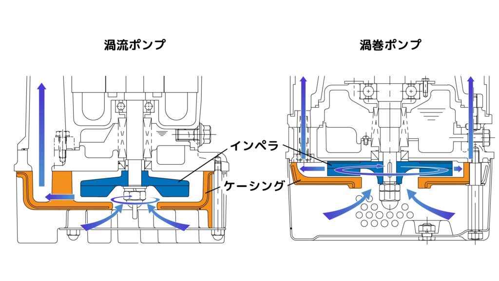渦流ポンプと渦巻ポンプ