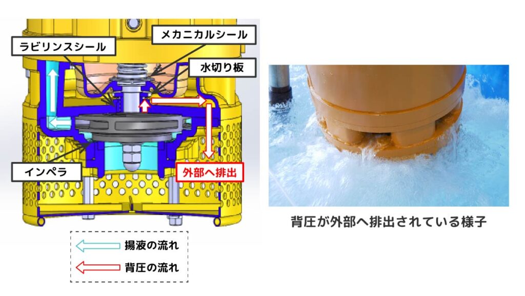 背圧抜き構造について