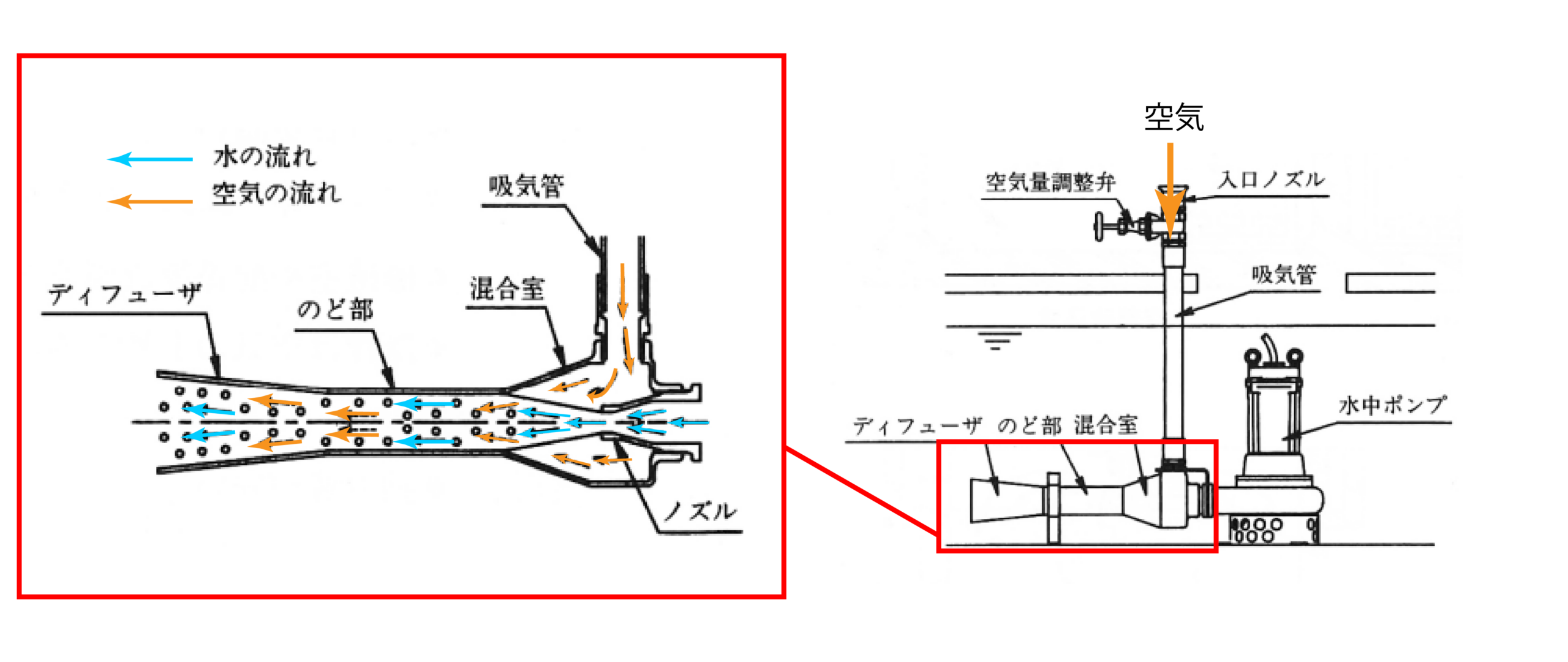 水と空気が混合する仕組み