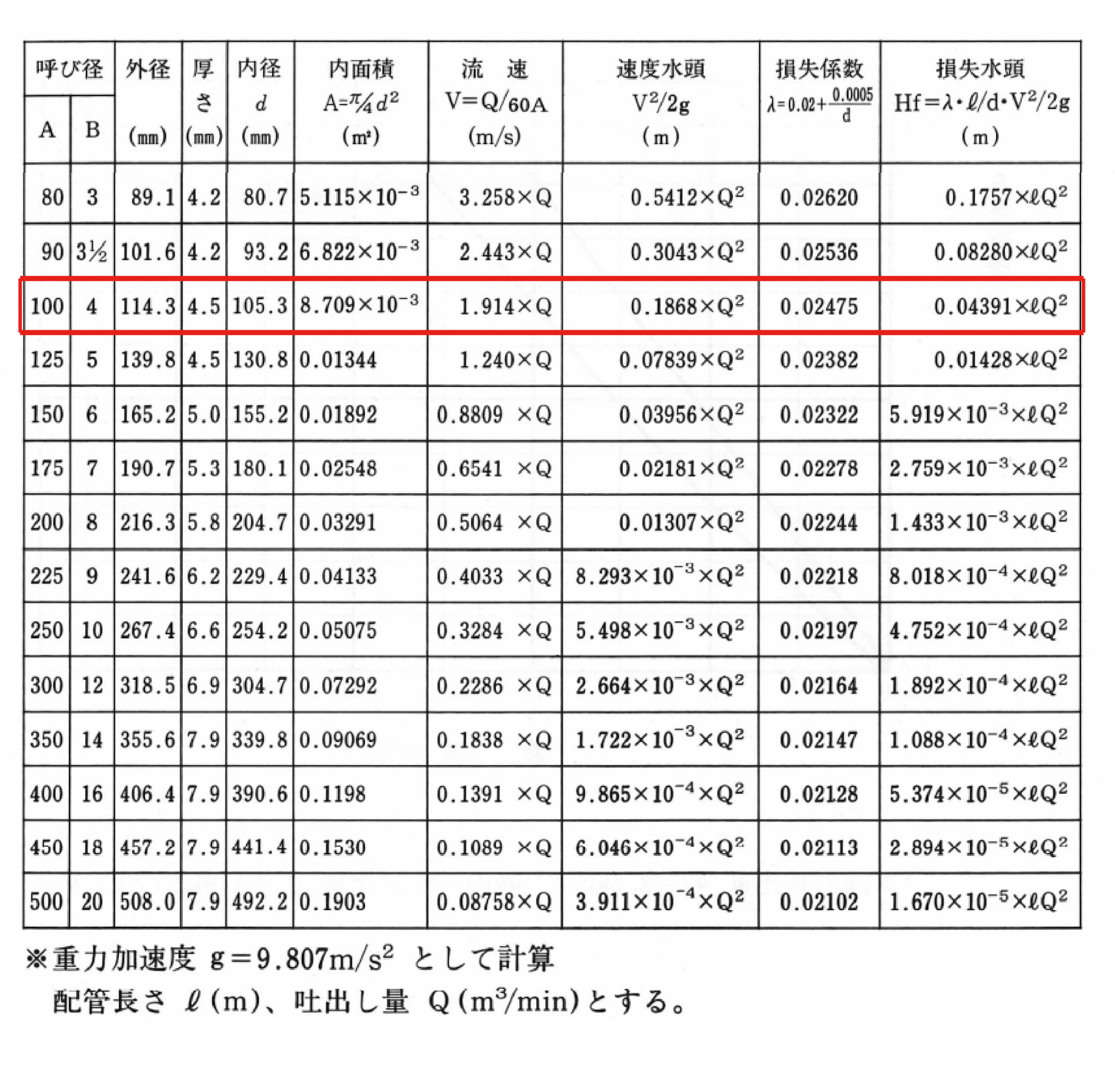 水中ポンプの全揚程とは？基礎知識から損失水頭の計算まで実例付きで 