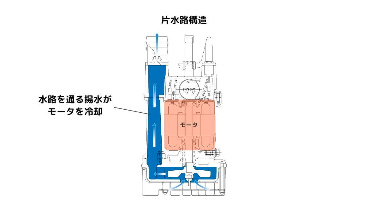 100V水中ポンプ片水路構造