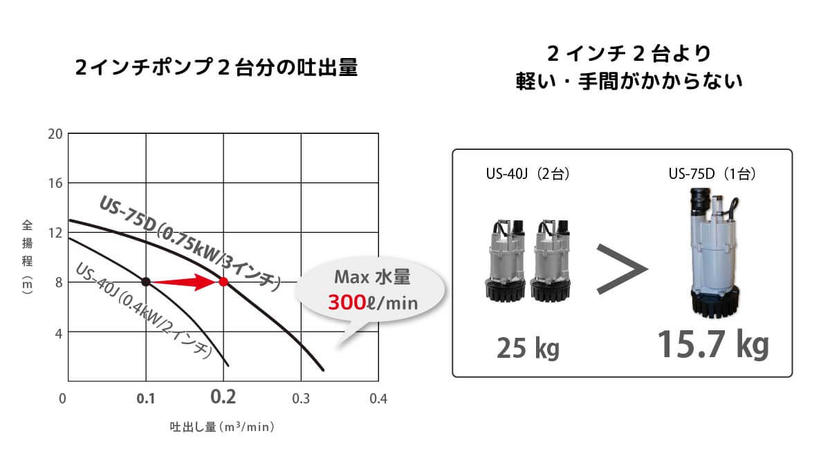 3インチポンプは1台で2インチポンプ2台分