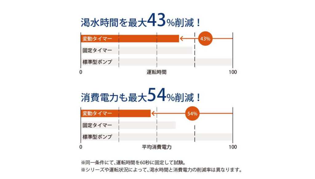 オートポンプ渇水時間、消費電力削減