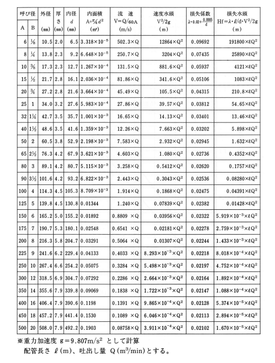 損失水頭の計算表