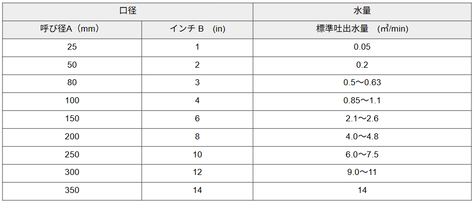 口径と吐出