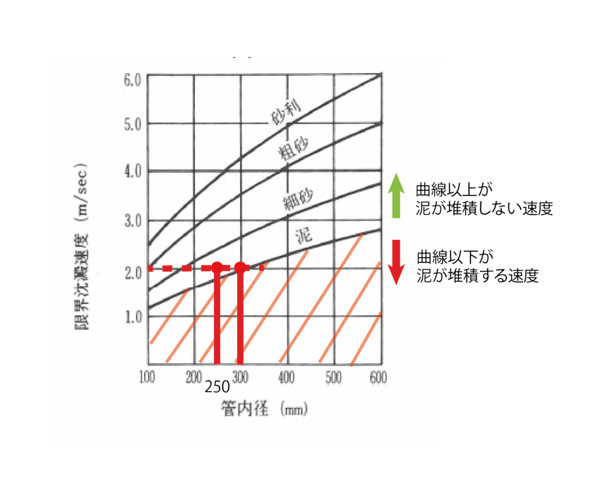土砂沈殿限界速度