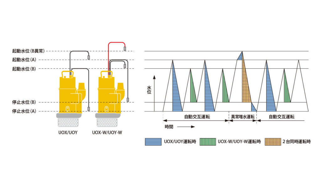 自動交互運転の仕組み