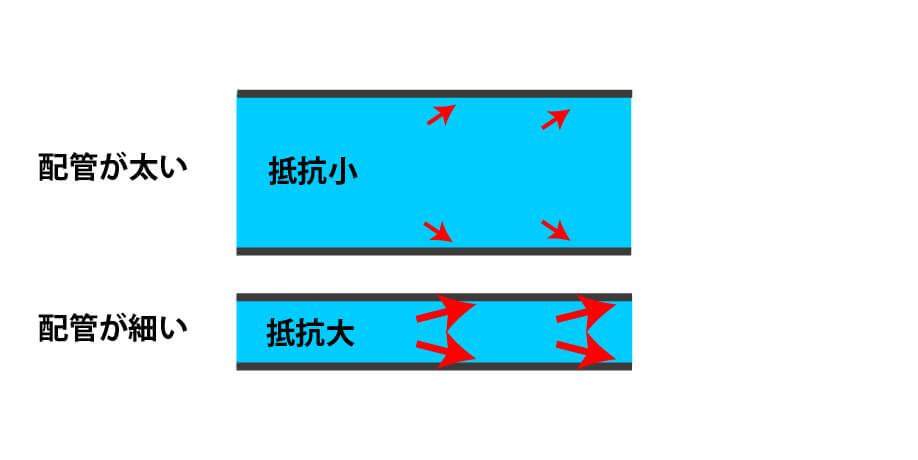 配管狭さ