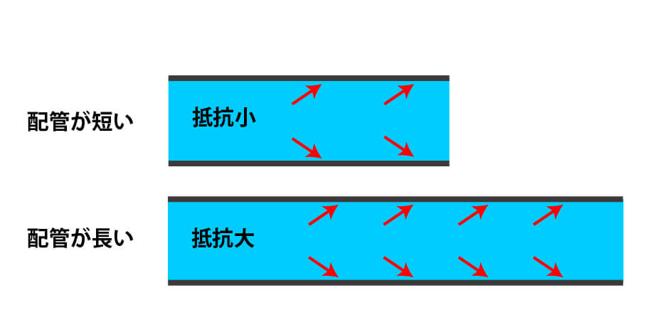 配管長さ