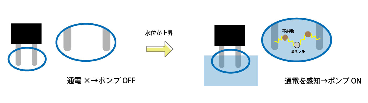 フロートスイッチの仕組みとは 水中ポンプを自動化する基礎知識 - ホームページ