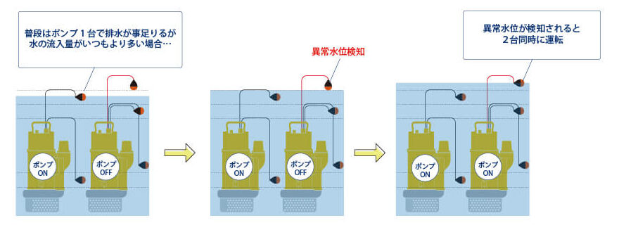 異常水位検知時の稼働イメージ図