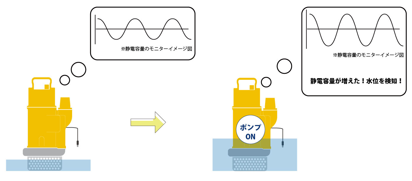 静電容量式 検知イメージ図