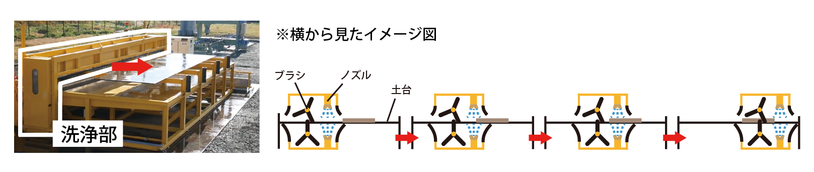 洗浄部（前進時）のイメージ