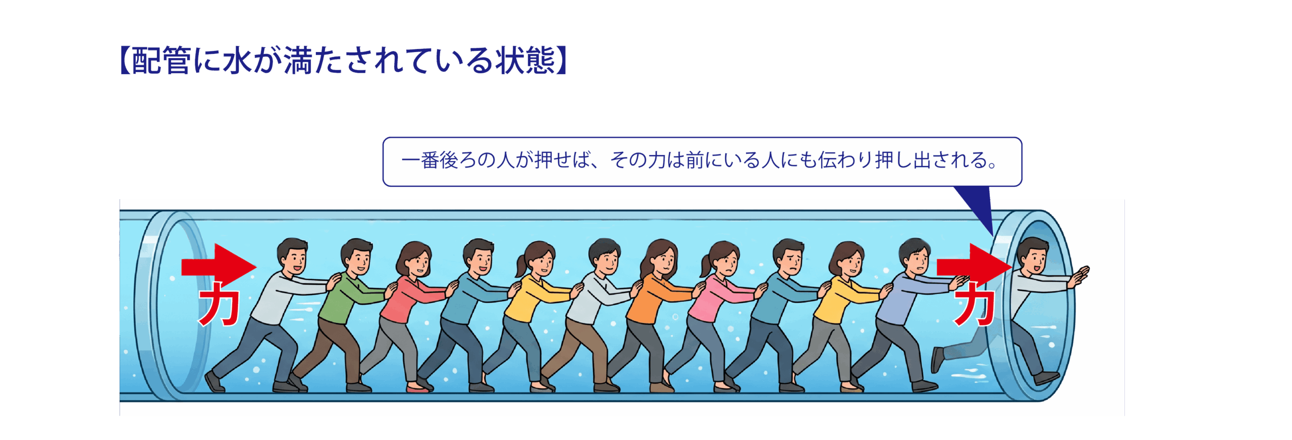 配管内が水のみの場合